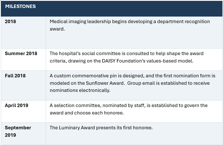 Luminary Award Milestones Table
